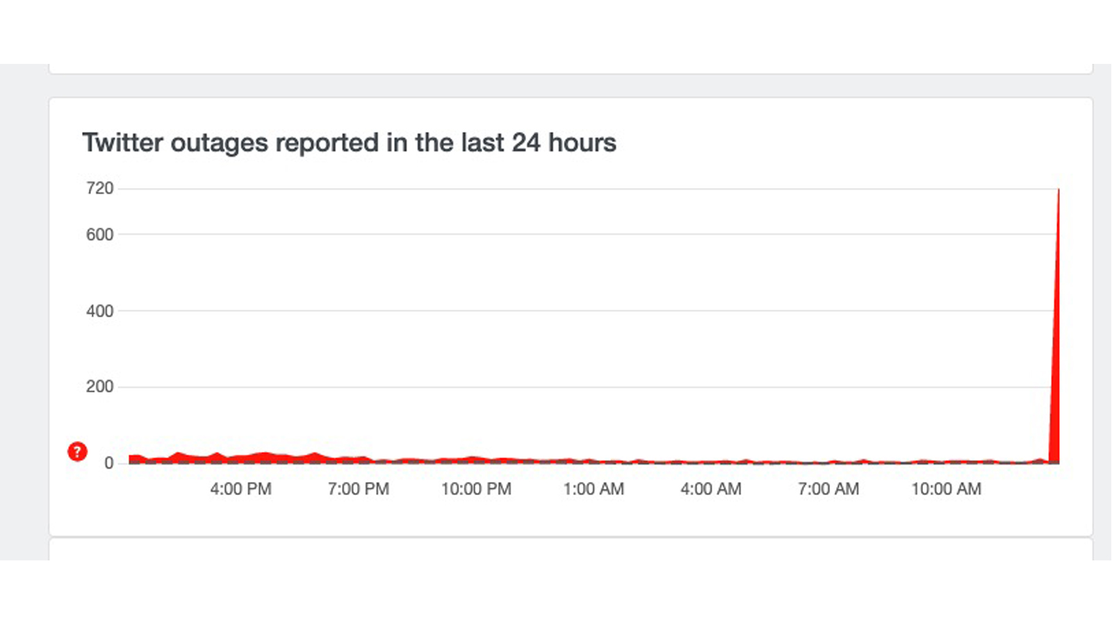 A graph showing a Twitter outage