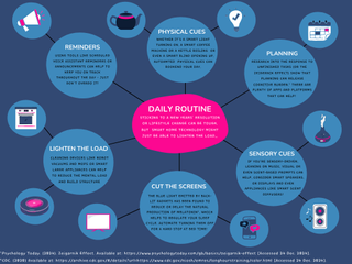 An infographic showing the different ways smart home technology can be used to help build a daily routine