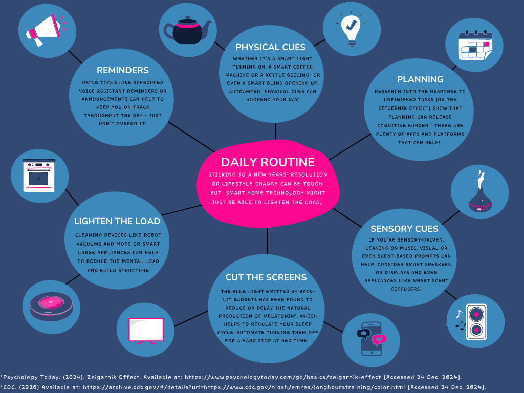 An infographic showing the different ways smart home technology can be used to help build a daily routine