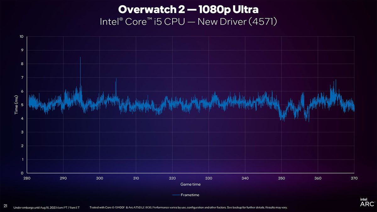 Intel Arc Driver Update slides for DirectX 11 and new PresentMon
