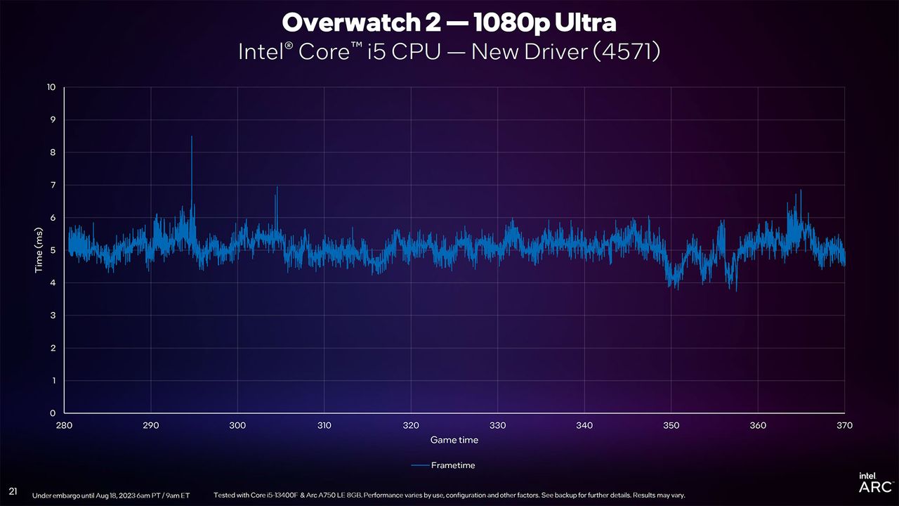 Intel Arc Driver Update slides for DirectX 11 and new PresentMon