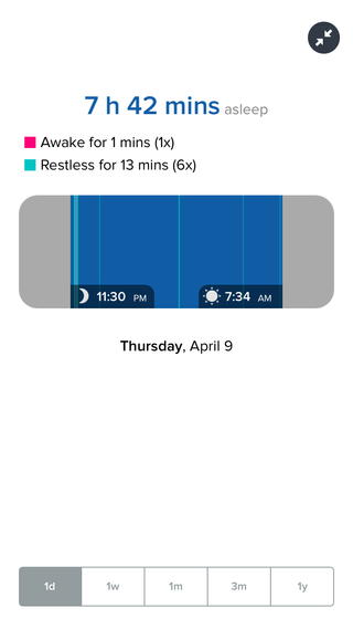 The sleep screen of the Fitbit app shows how much time during the night you spent awake, and how much time you spent restlessly moving around.