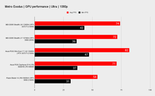 MSI Stealth GS66 benchmarks