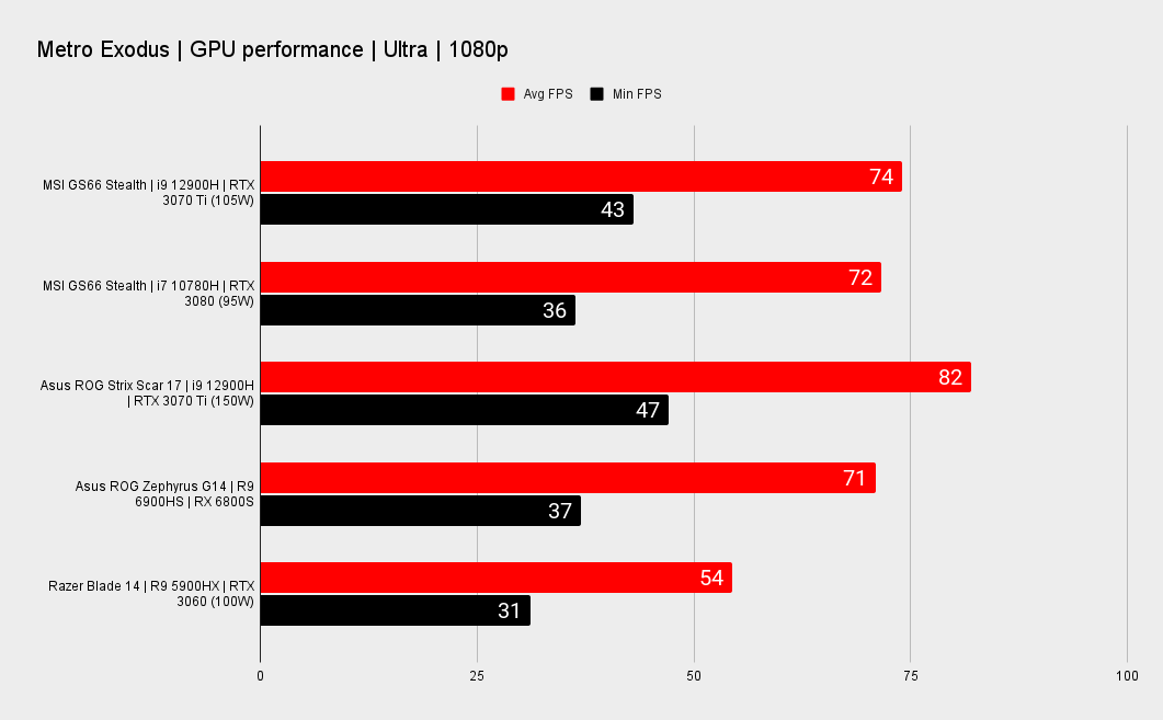 MSI Stealth GS66 benchmarks