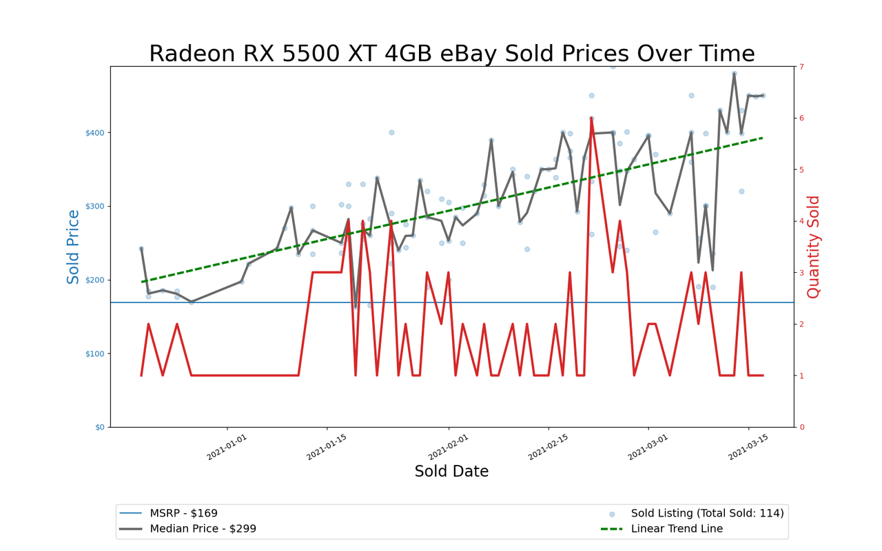 GPU Pricing Index, eBay 90-day charts