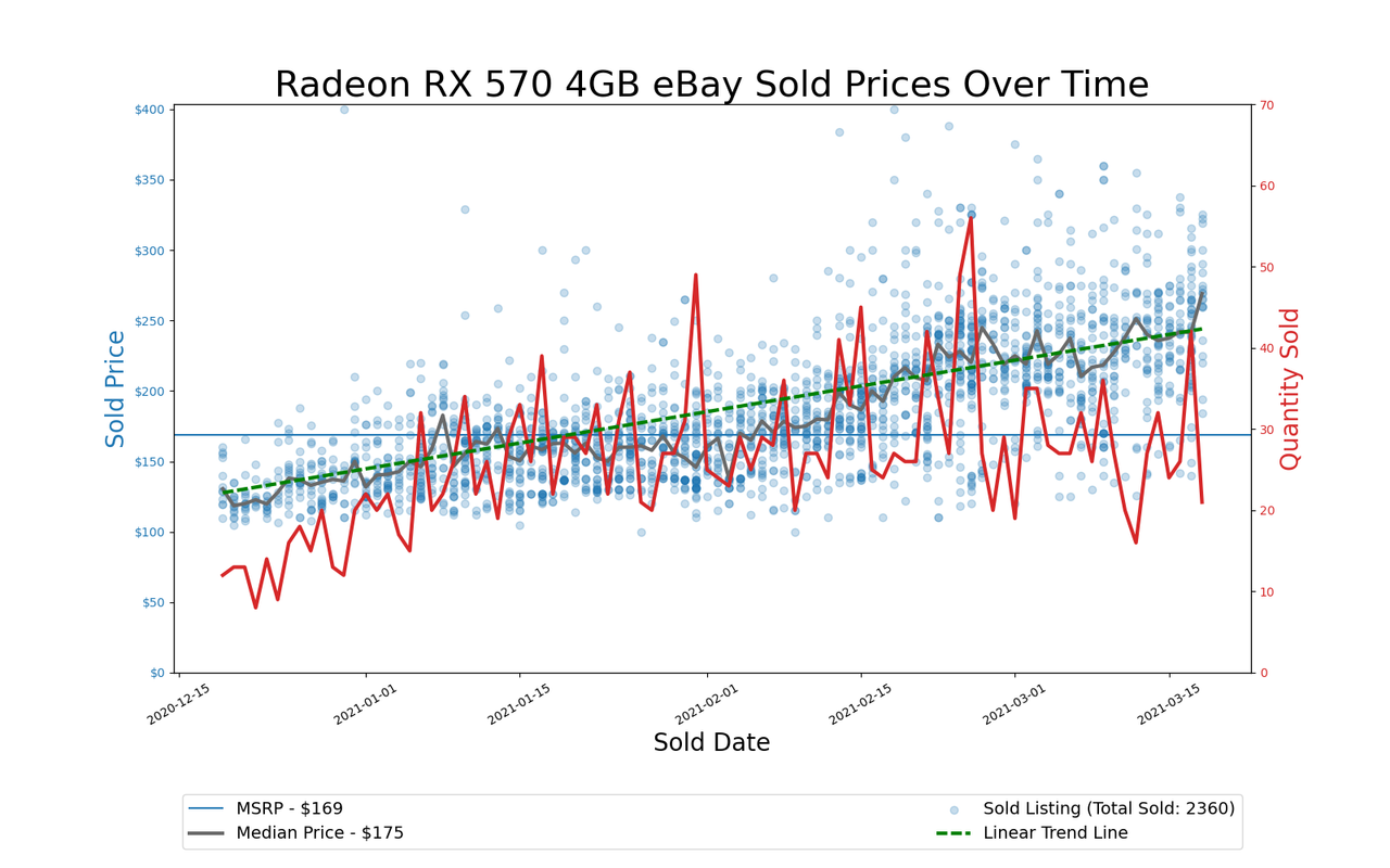 GPU Pricing Index, eBay 90-day charts