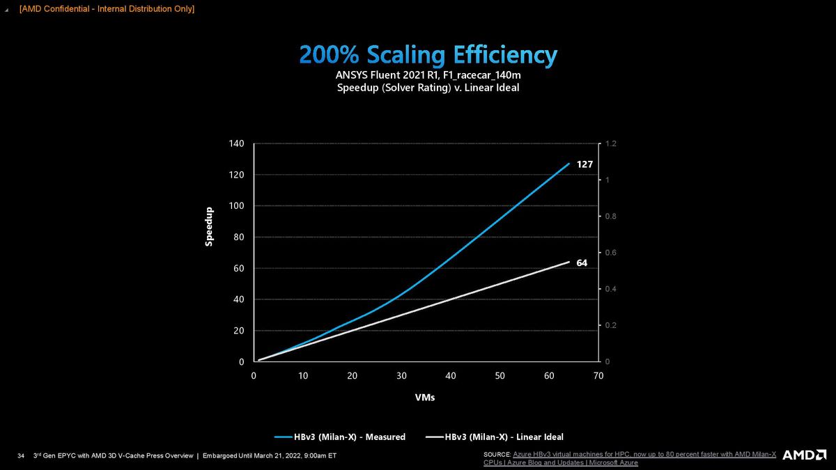 AMD Milan-X