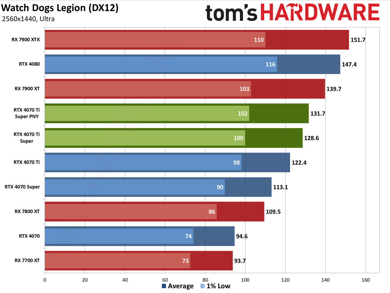 PNY RTX 4070 Ti Super Verto OC charts