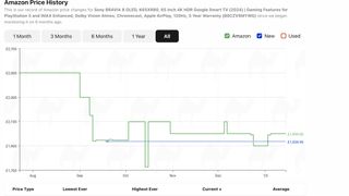 A graph showing the price history of the 65-inch Sony Bravia 8 OLED TV.