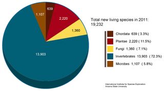 Graphic from 2011 State of Observed Species Report