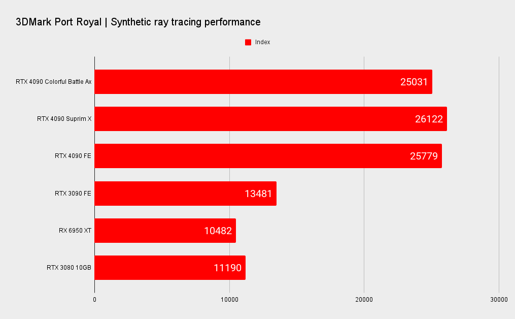 Nvidia RTX 4090 benchmarks