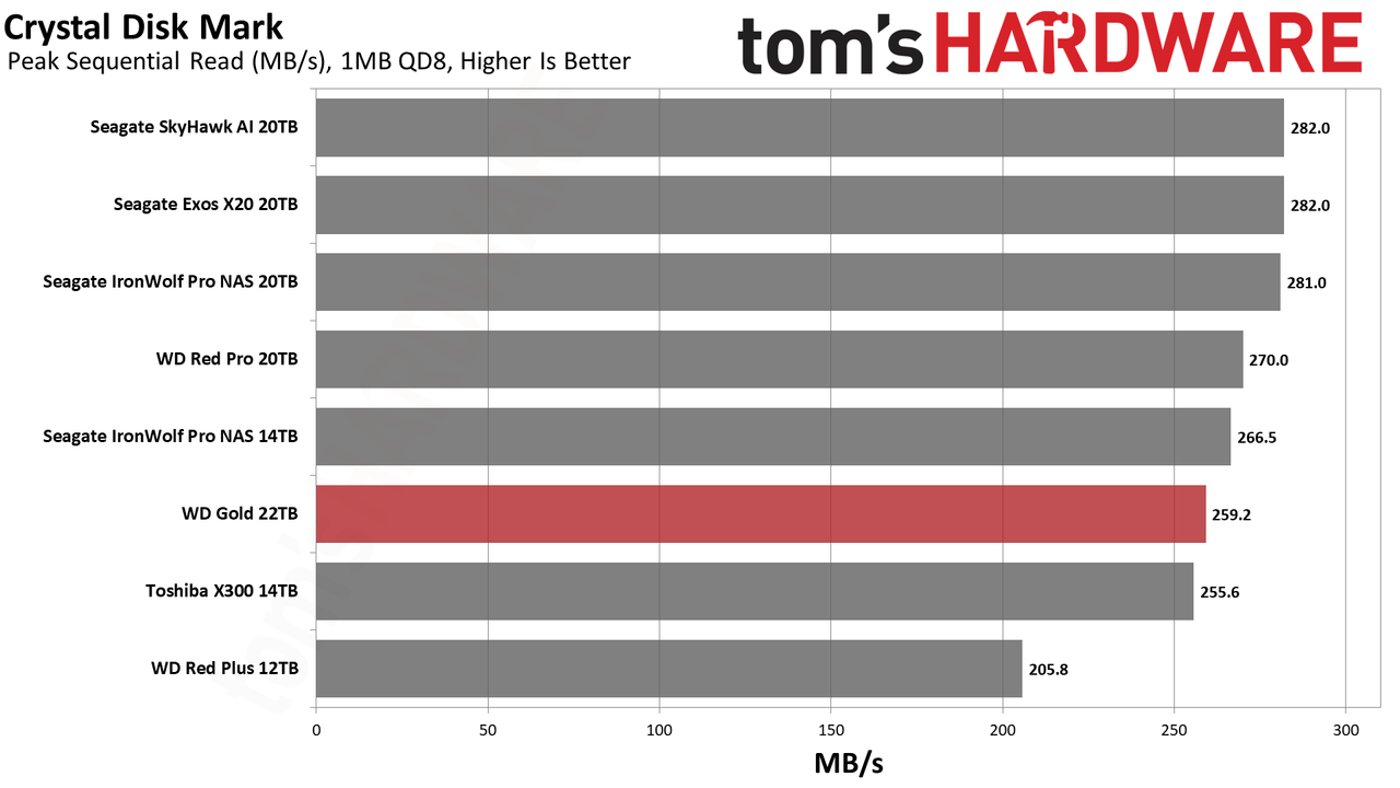 WD Gold 22TB HDD