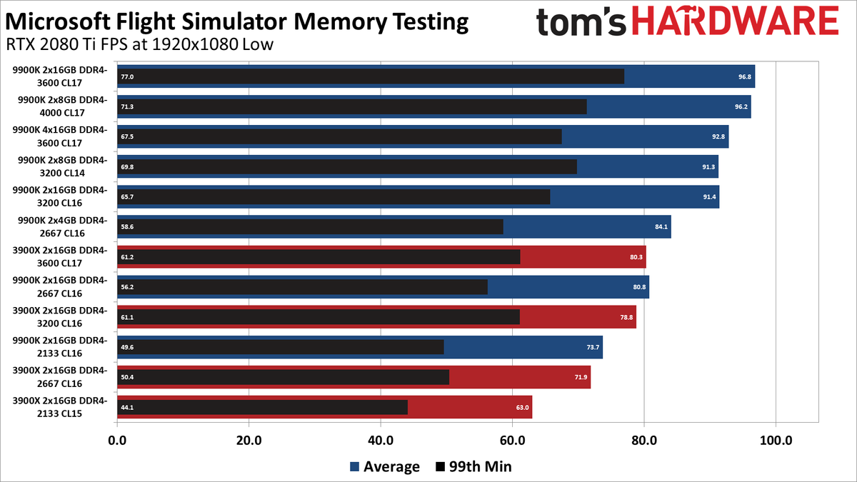 Microsoft Flight Simulator memory testing charts
