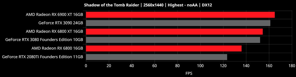 Radeon RX 6000 2560x1440 Benchmarks