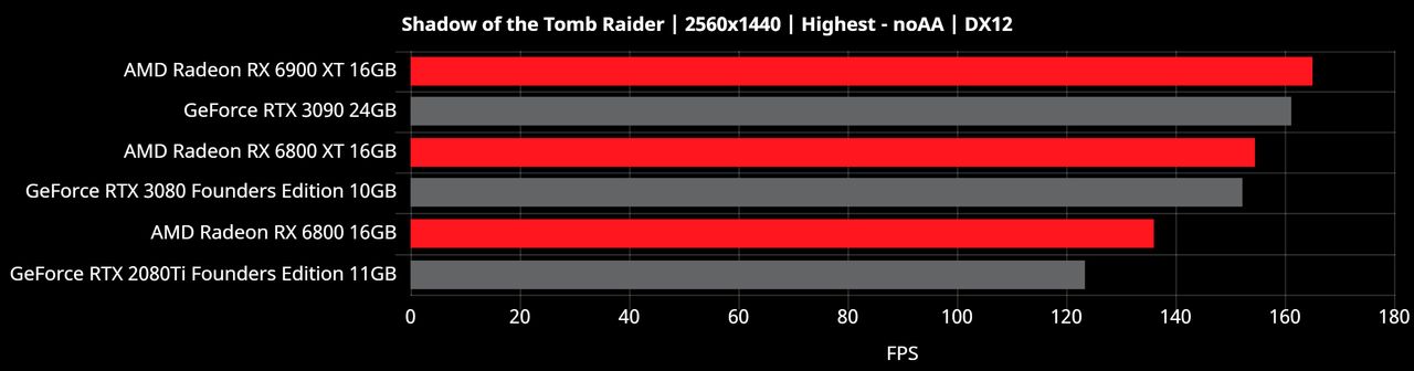 Radeon RX 6000 2560x1440 Benchmarks