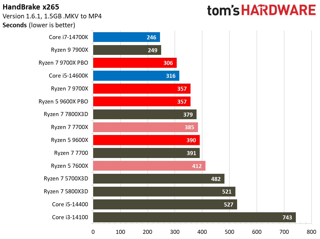 Ryzen 5 9600X
