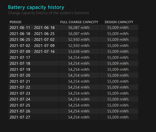 How to check laptop battery health in Windows 10 - battery capacity