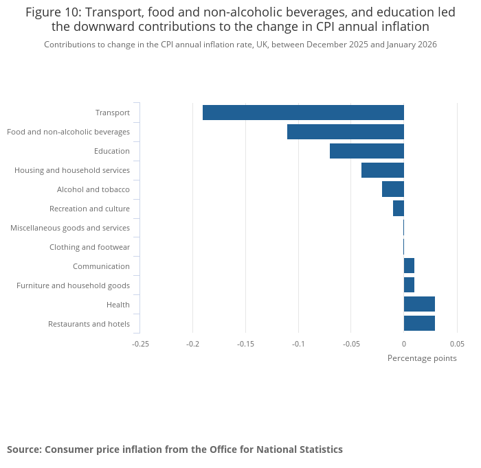 Chart depicting contributions to the change in UK CPI annual inflation rate from December 2025 to January 2026