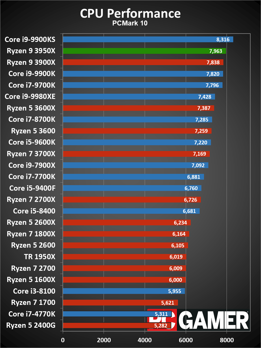 Ryzen 9 3950X CPU performance charts