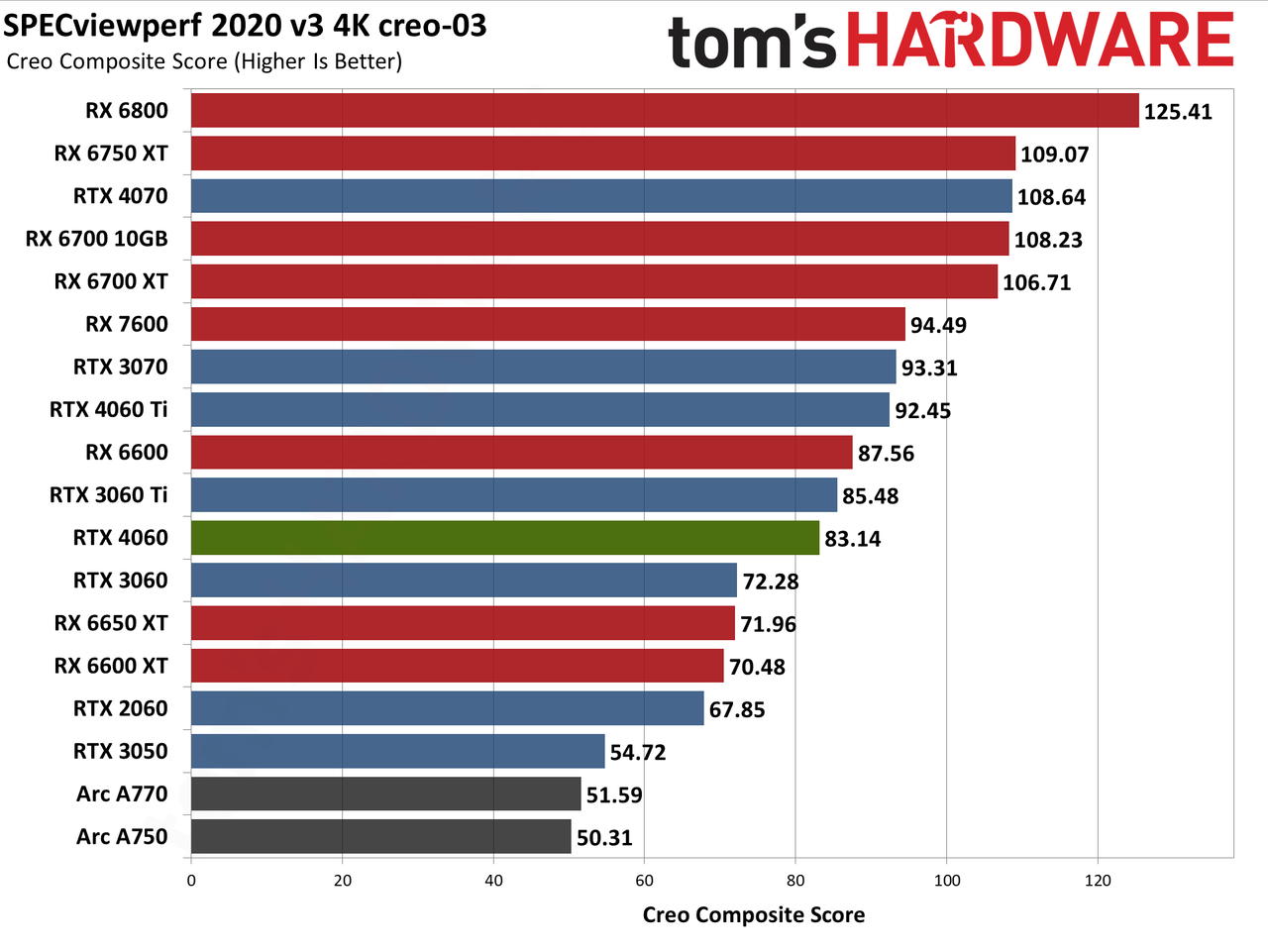 Nvidia GeForce RTX 4060 Professional Content Creation and AI Charts