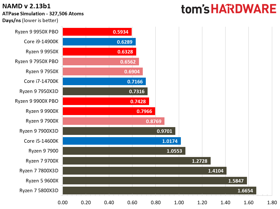 Ryzen 9 9950X