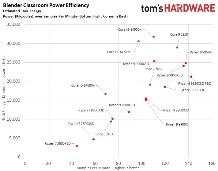 AMD Ryzen 9 9950X3D vs Intel Core Ultra 9 285K