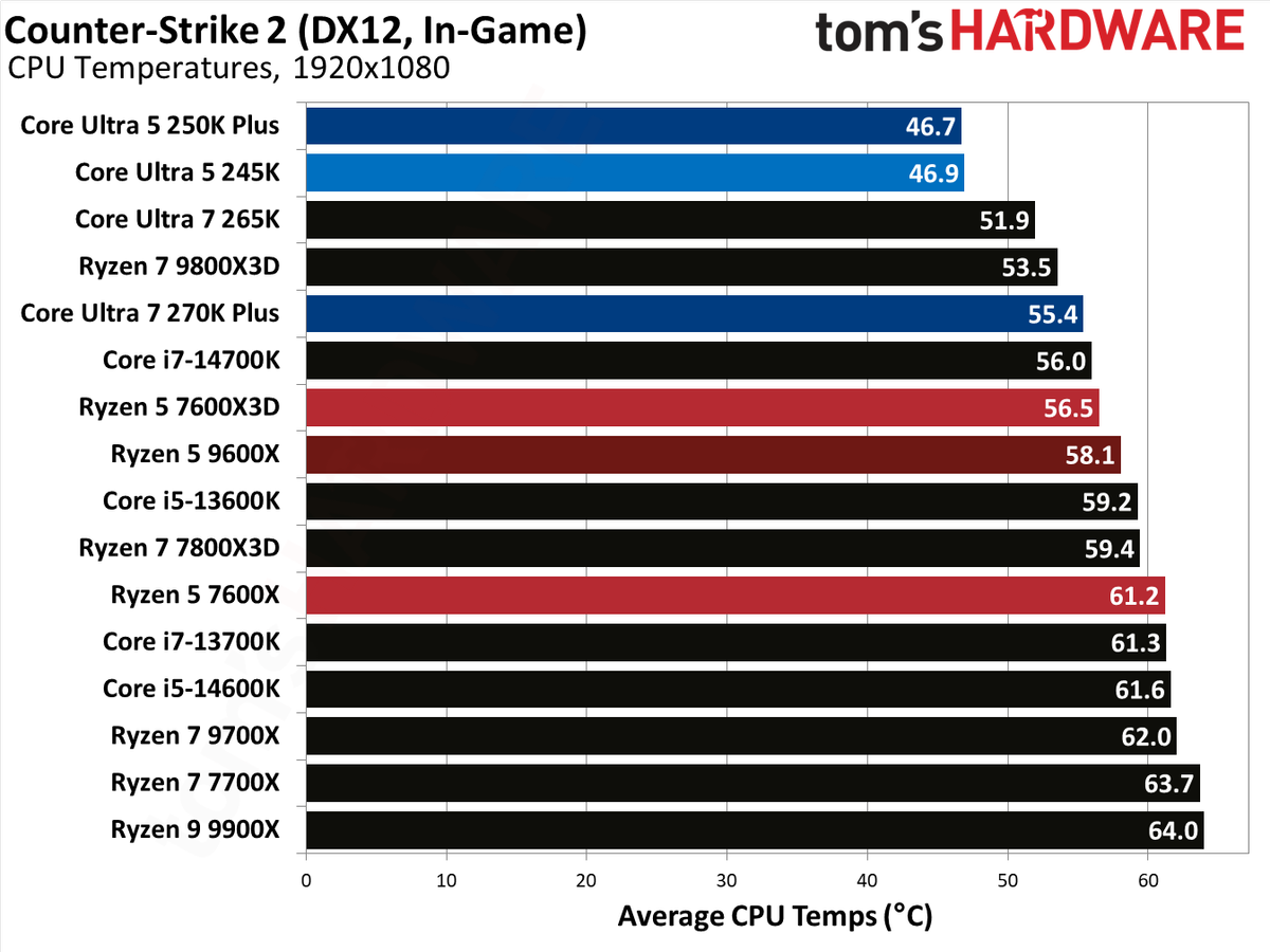 Intel Core Ultra 5 250K Plus