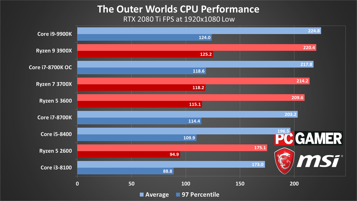 The Outer Worlds performance charts