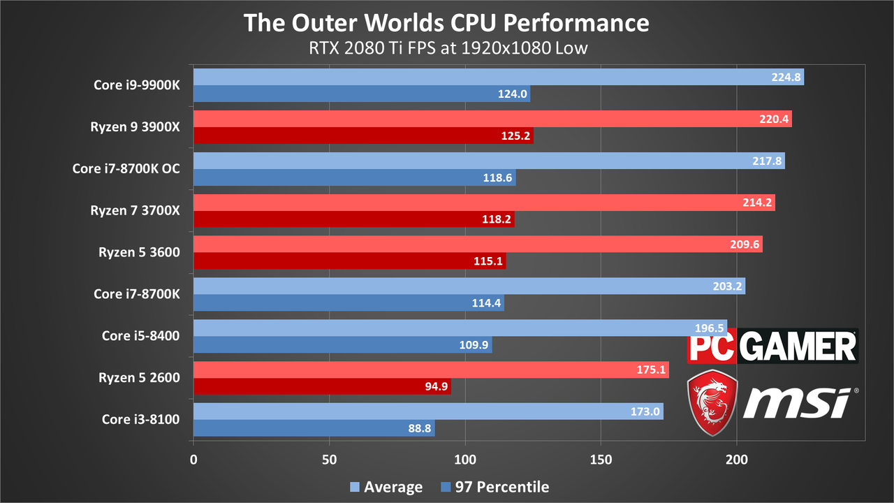 The Outer Worlds performance charts