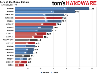 Lord of the Rings: Gollum GPU performance charts