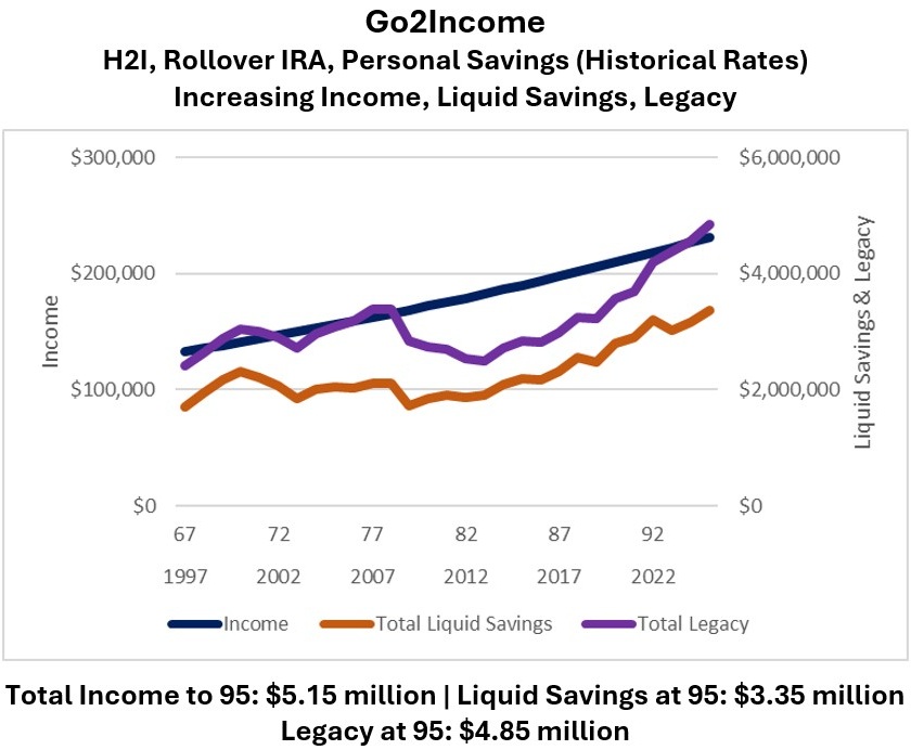 Income analysis