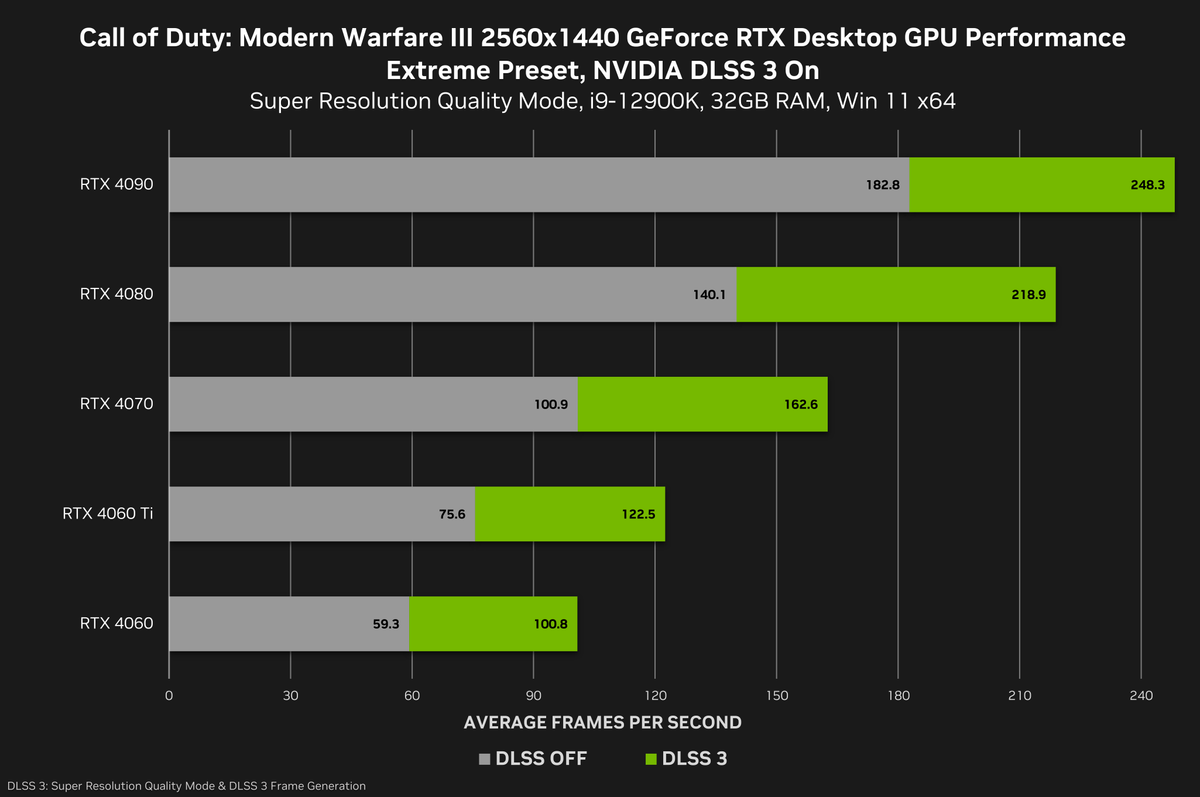1440p DLSS 3 Performance with Call of Duty: Modern Warfare III