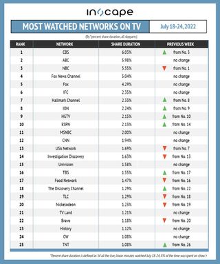 Most-watched networks on TV by percent shared duration July 18-24.