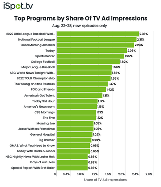 Top shows by TV ad impressions August 22-28.