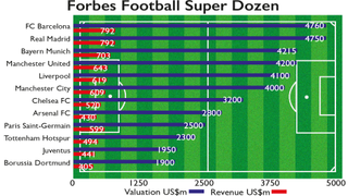 Football club valuations