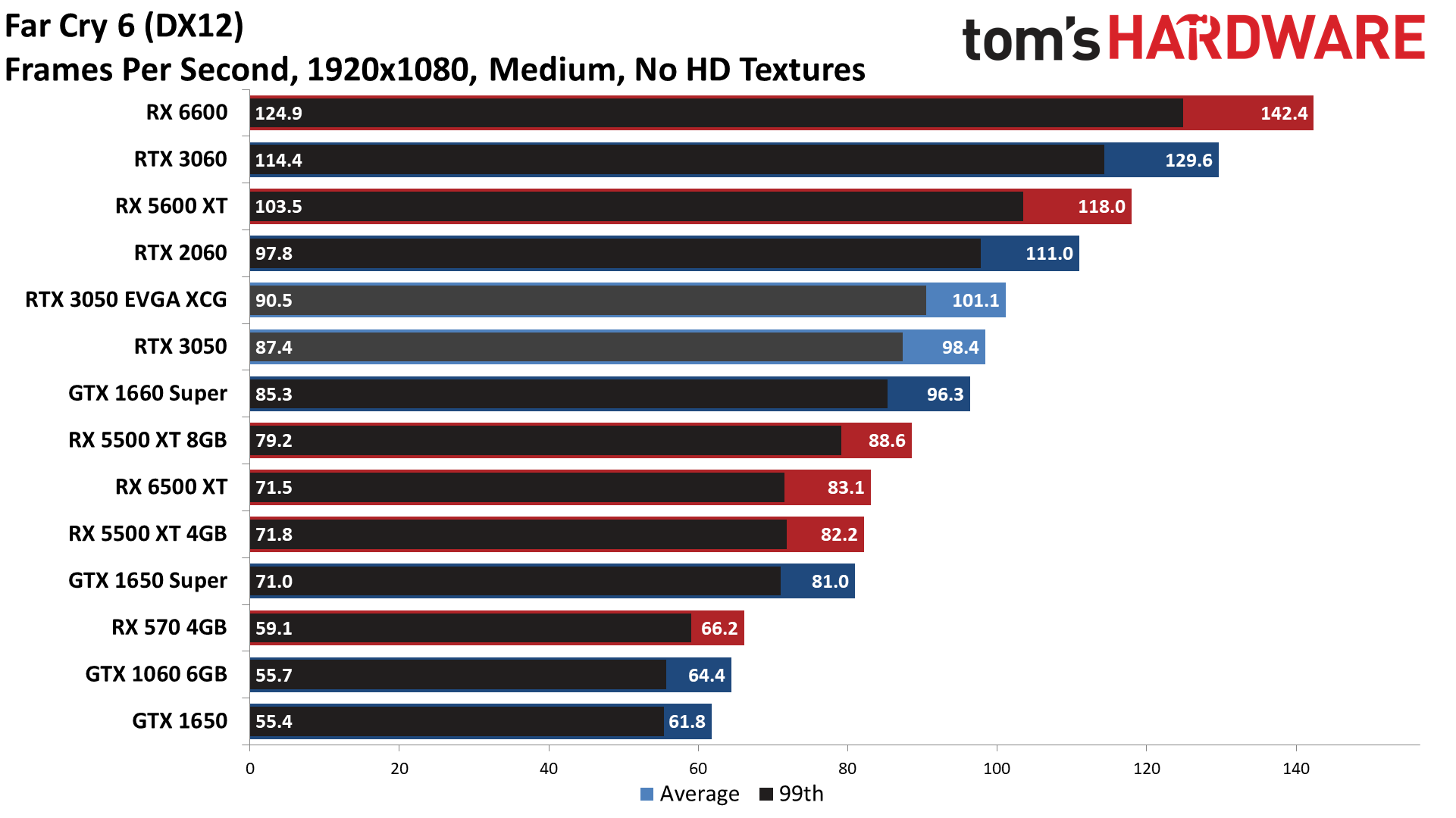 GeForce RTX 3050 gaming performance charts