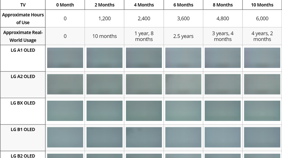 Tenmonth burnin testing reveals all OLED monitors and TVs suffer some