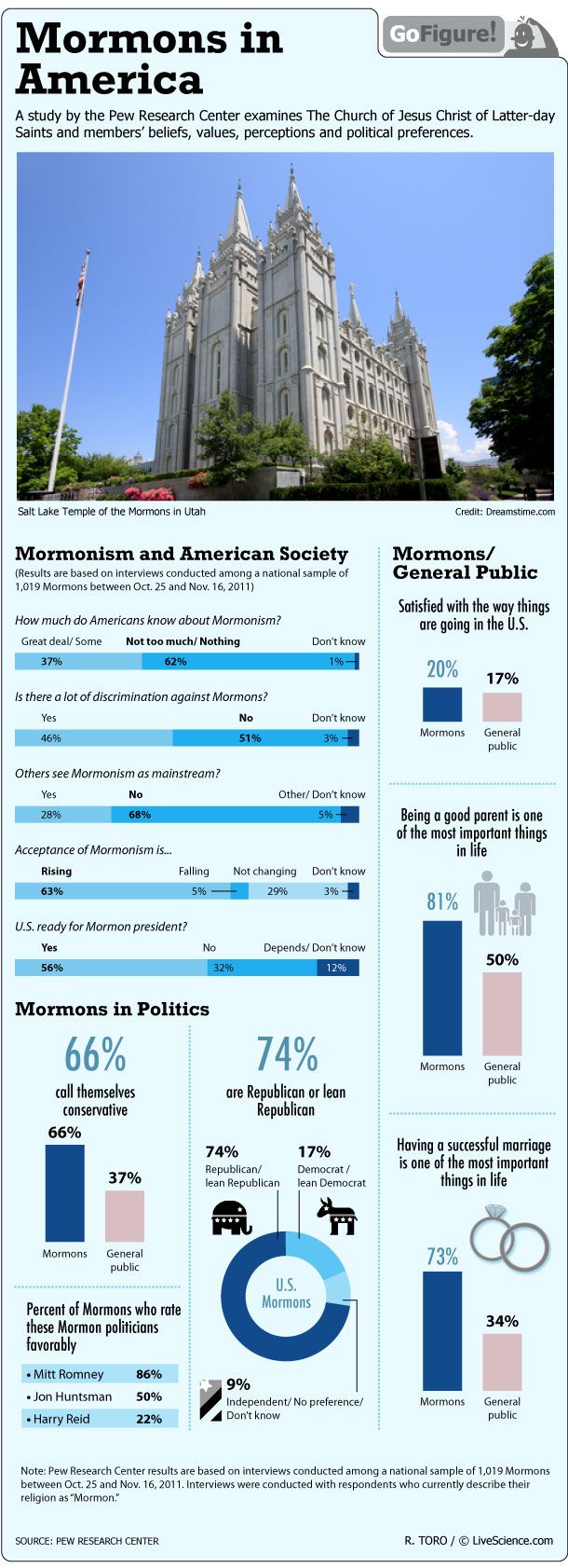 A new Pew Research Center study delves into how Mormons see the world and how Americans see Mormons.