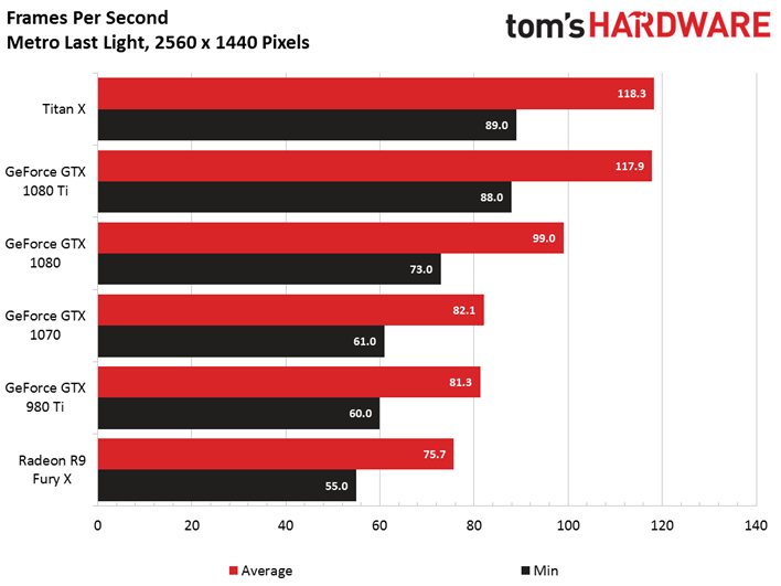 7 980 220. Gtx1080ti Бенчмарк. NVIDIA Benchmark. RX 540 сравнение. 1080ti Perfomance limit utilization.