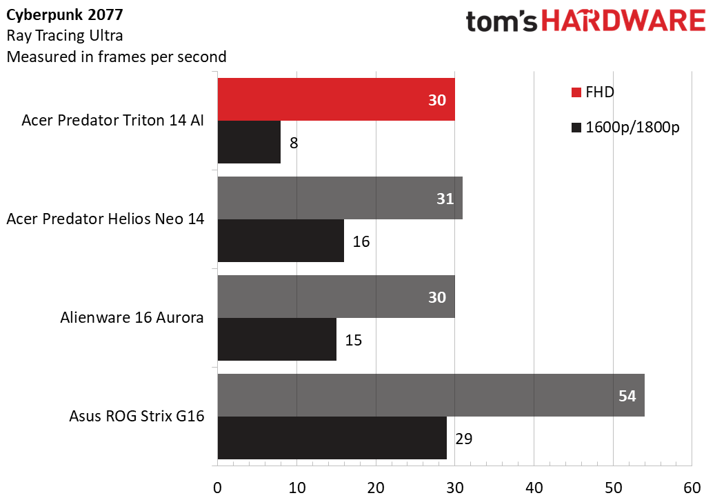 On Cyberpunk 2077, the Triton 14 AI played the game at 30 fps, matching the Alienware 16 Aurora.