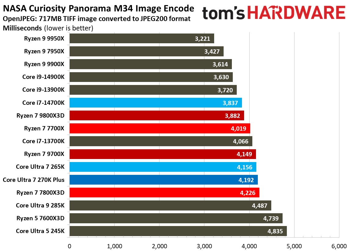 Intel Core Ultra 7 270K Plus