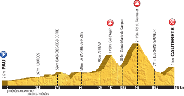 Stage 11 includes the Tourmalet