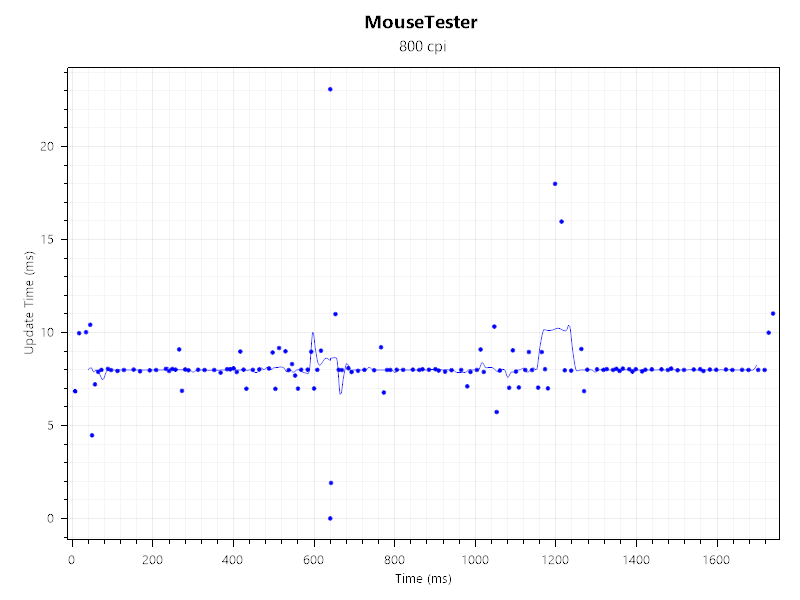 Mouse Tester results for the Be Quiet! Dark Perk Ergo