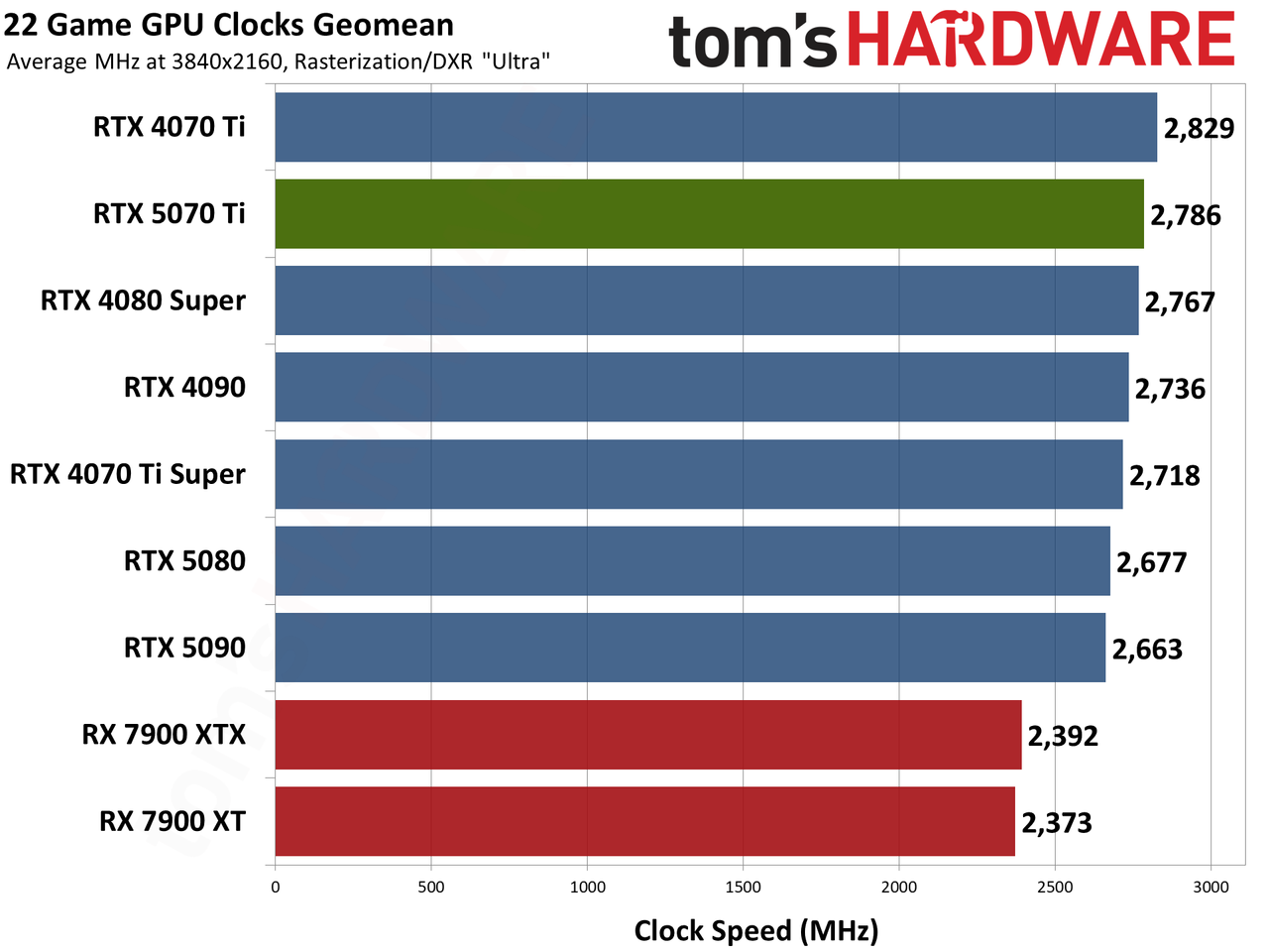 Nvidia GeForce RTX 5070 Ti / Asus RTX 5070 Ti Prime performance charts.