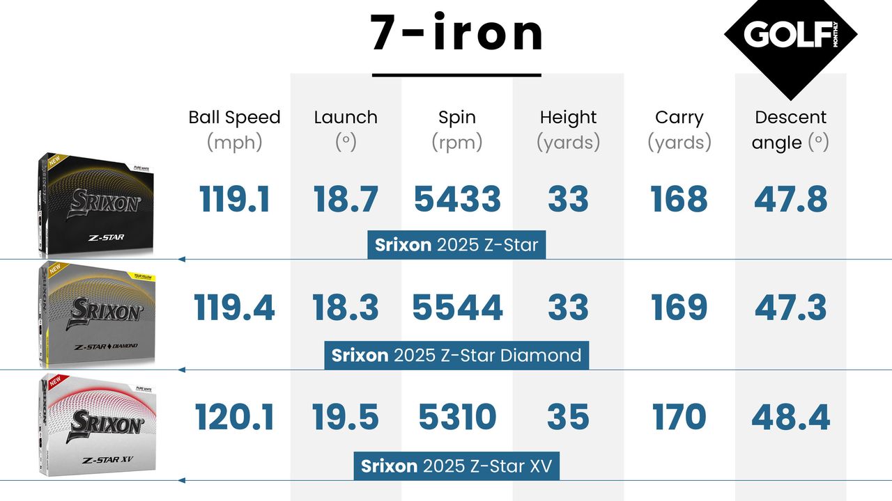 Srixon 2025 Z-Star golf ball data