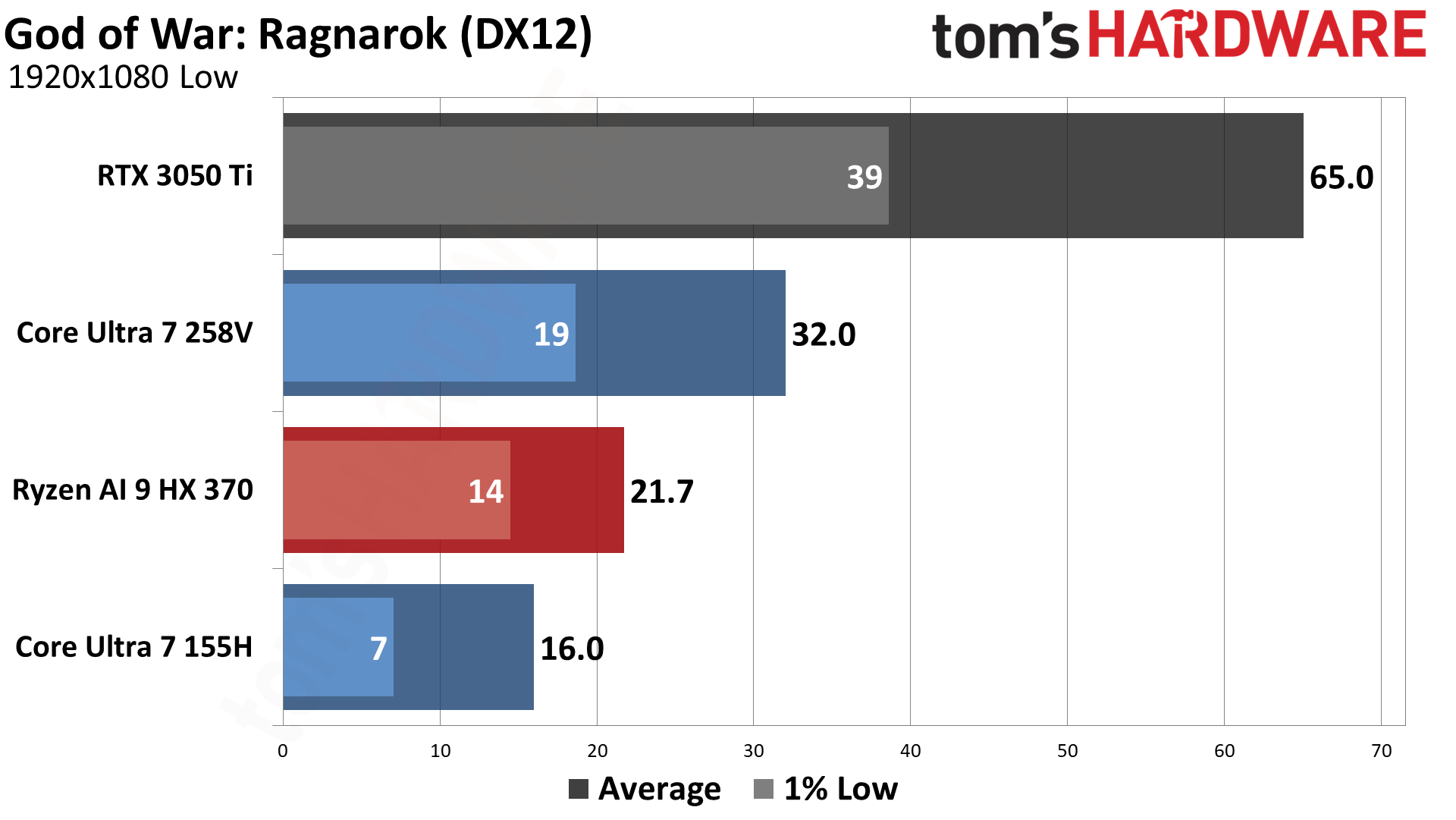 AMD vs Intel Integrated Graphics (2024)