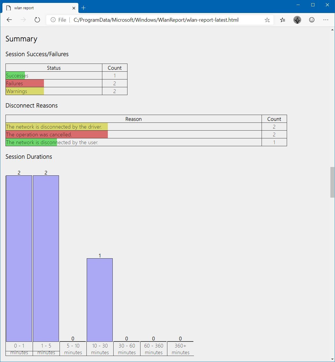 Wi-Fi success, failure, duration summary