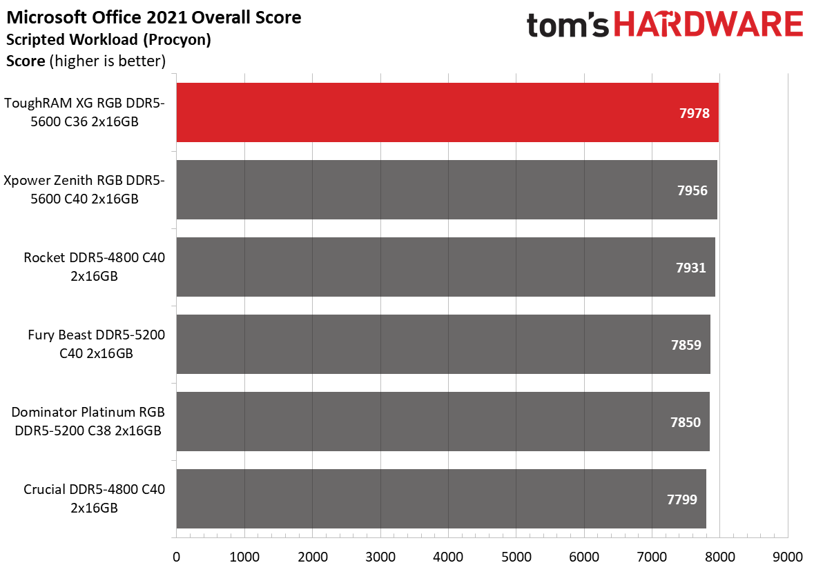 DDR5 Review
