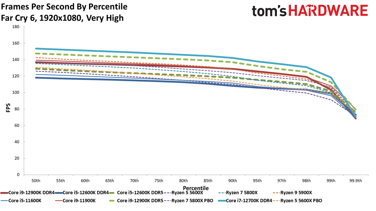 Core i7-12700K Gaming Benchmarks