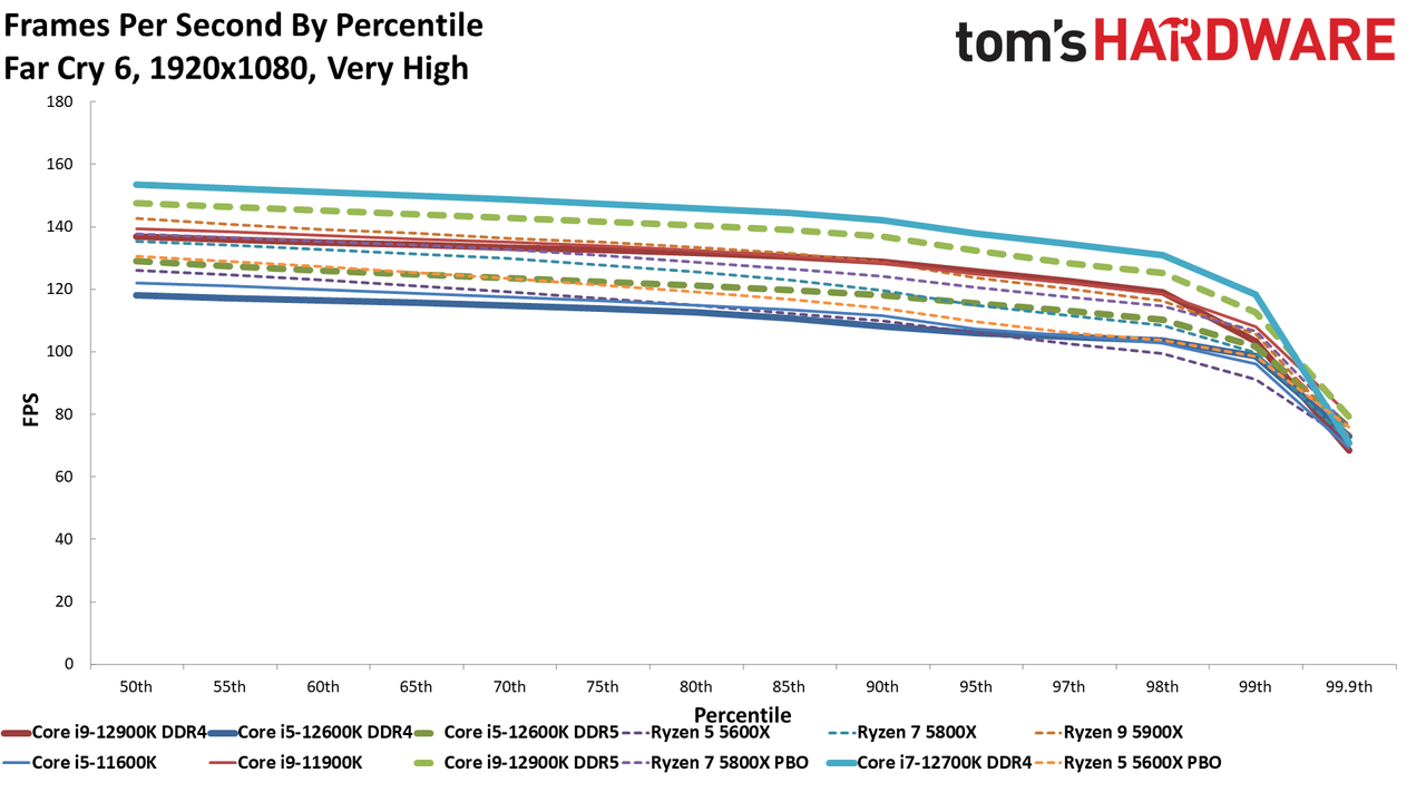Core i7-12700K Gaming Benchmarks
